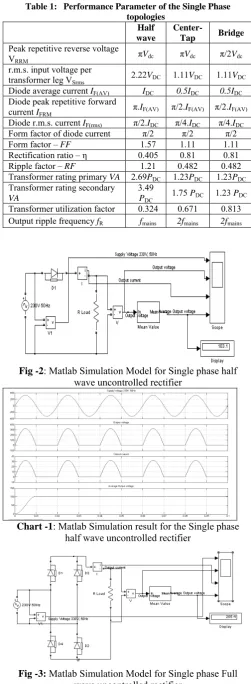Table 1:  Performance Parameter of the Single Phase topologies 
