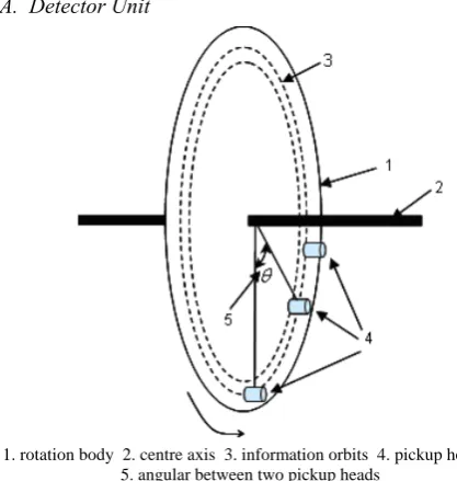 Figure 2.  The autocorrelation function of wideband or white noise with the period of T0  