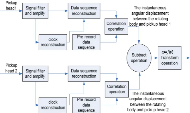 Figure 3.  One Flow Chart of Signal Processing in SPU 
