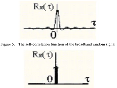 Figure 5.  The self-correlation function of the broadband random signal