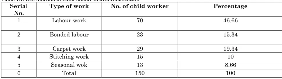 Table 1.1: Distribution of child labour in different sectors 