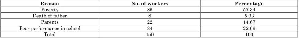 Table 1.4: Reason for work 