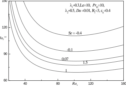Fig.1. Oscillatory curves for different values of Soret parameter Sr.