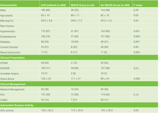 Table 1. Baseline characteristics of the ACS study population
