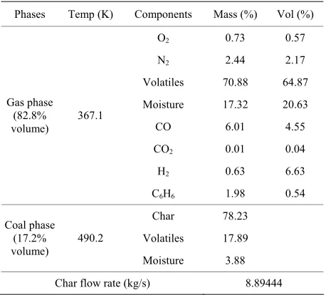 Table 3. Multiphase material composition at the syngas out- let at 2 sec. 