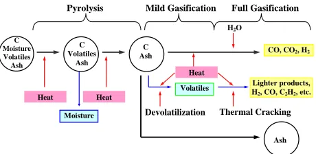 Figure 1. Simplified global gasification processes of coal particles (sulfur and other minerals are not included in this figure)