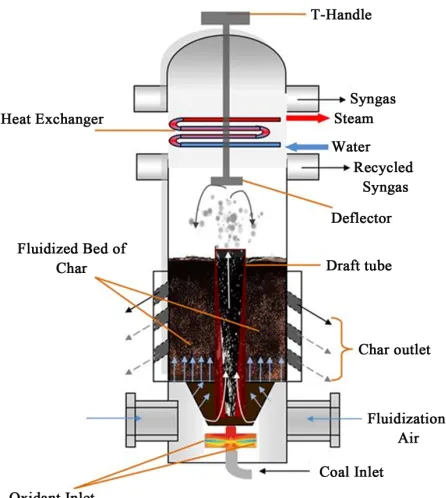 Figure 3. Schematic diagram of the cold-flow model of the conceptual Mild Gasifier, a variation derived from Worm-ser’s design [22]