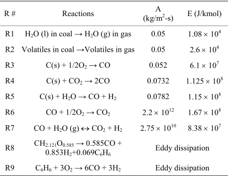 Table 1. Global gasification reactions model (n = 0).