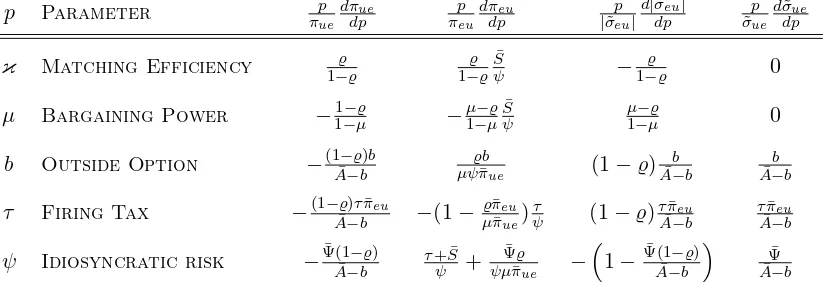 Table 4: Analytic approximations of steady state elasticities
