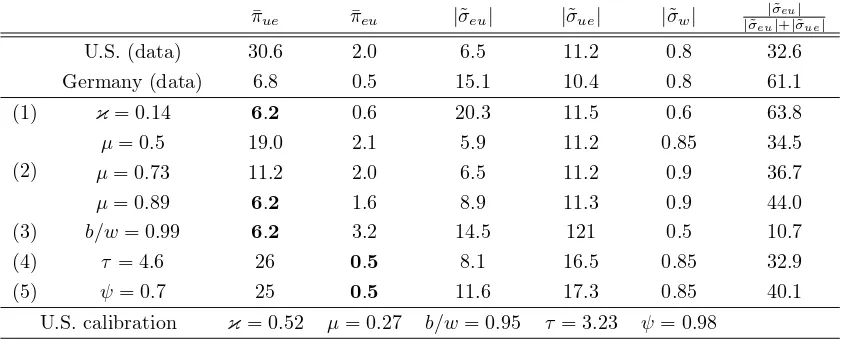 Table 6: Parameter experiments