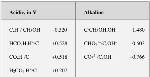 Table 1. Oxidant potentials in acidic and alkaline mediums 