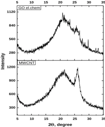 Figure 3. XRD patterns of the samples of initial MWCNTs (MWCNT, bottom panel) and graphene oxide (GO el.chem, upper panel) obtained by electrochemical oxidation of the multi-walled carbon nanotubes