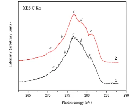 Figure 9 shows the comparative characteristics of the oxygen electrodes on the basis of initial MWCNTs (Curve 