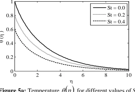 Figure 5b:θ( ) Temperature gradient 'η for different values of St . 