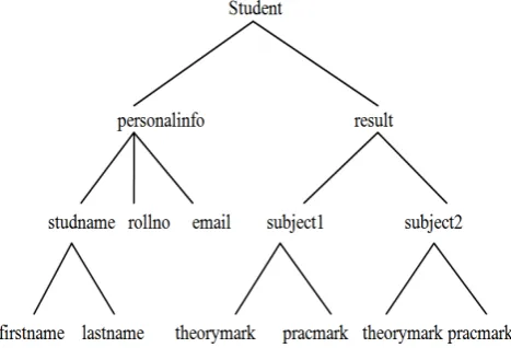 Fig. 3 Example twig pattern query and its tree representation   