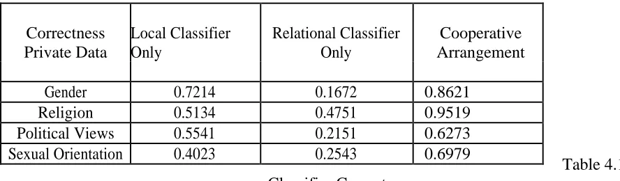 Fig.4.1 Calculating Classifier Correctness  From this experiments conducted in this user’s private information can be inferred 