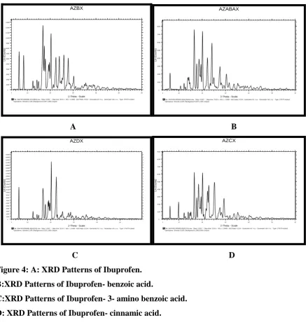 Figure 4: A: XRD Patterns of Ibuprofen. 