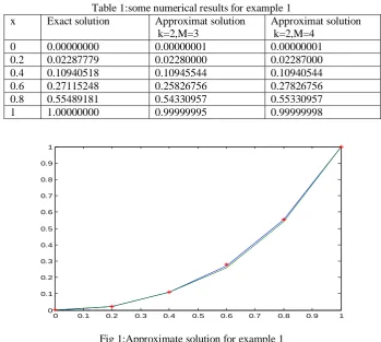 Table 1:some numerical results for example 1  Exact solution Approximat solution Approximat solution 