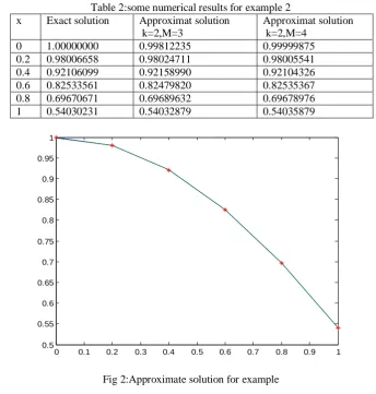 Table 2:some numerical results for example 2 Exact solution 