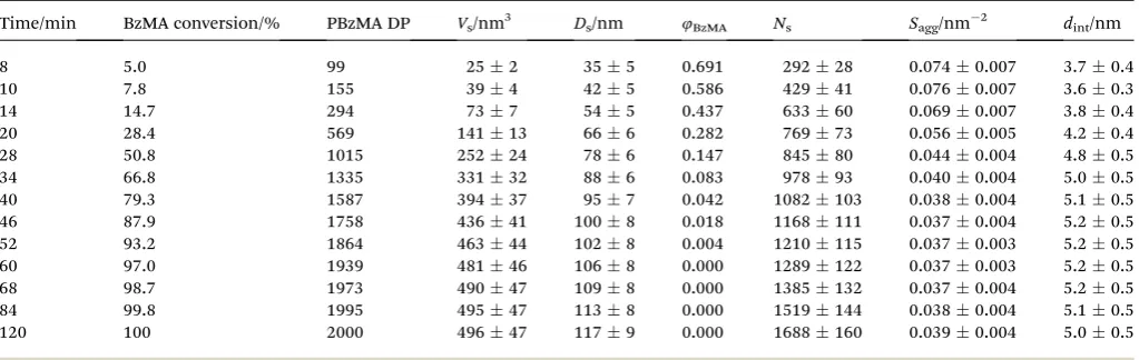 Table 1Evolution of BzMA conversion, the mean degree of polymerization (DP) of the core-forming PBzMA block, the molecular volume