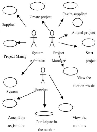 Figure 2 the UML of Multi-attribute online auction system  