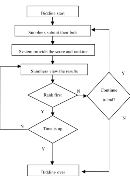 Figure 4 ER diagram of the multi-attribute online auction 