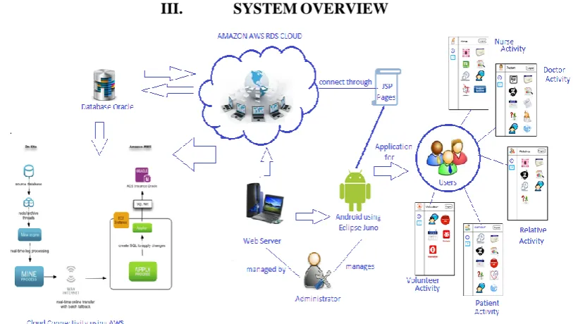Fig. 1: Virtual Medical Support’s System Architecture 