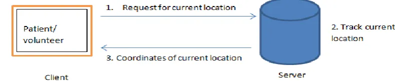 Fig. 2: Block Diagram for Locator  
