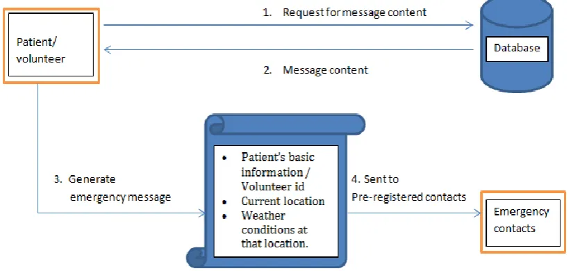 Fig. 3: Block Diagram for Emergency message.  