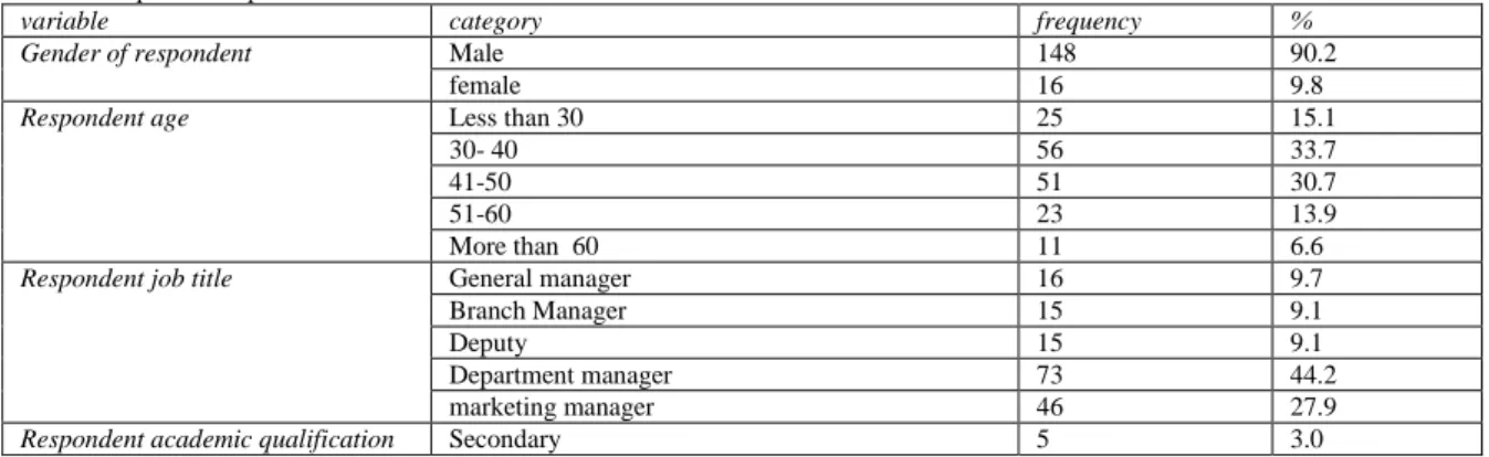 Table 1: Respondents’ profile      