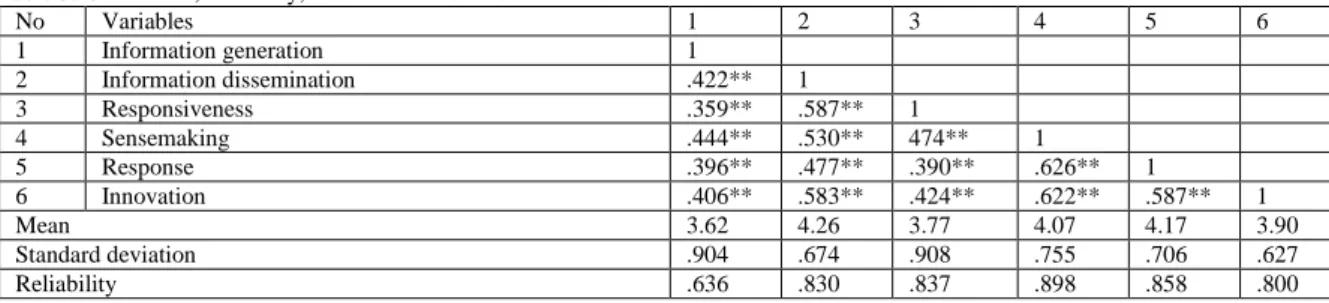 Table  4:  Multiple  Regression  Result:The  Relationship  between  Interaction  of  Internal  Market  Orientation  withMarket  Sensing  andInnovation Capability