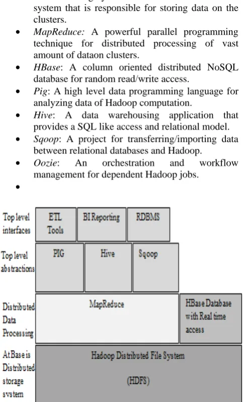 Fig. 2 Hadoop Architecture 