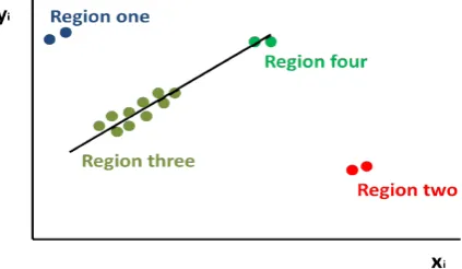 Figure 15 Regression example including: normal data (light green), vertical outliers (blue),  good leverage points (dark green) and bad leverage points (red) (see online version  for colours) 
