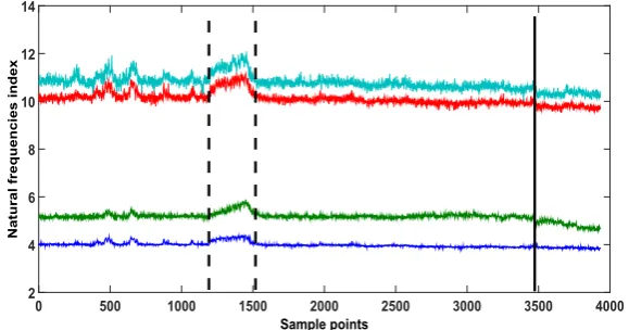 Figure 17 Time history of frequencies (see online version for colours) 