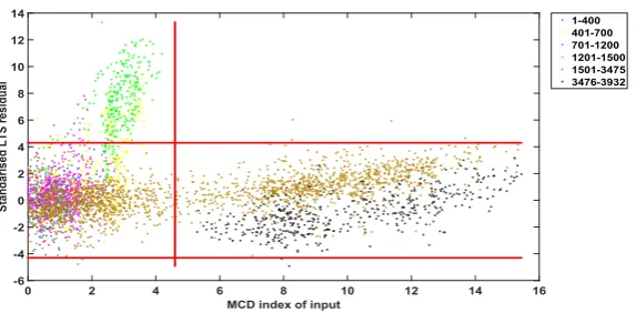 Figure 18 Plot of LTS residual versus MCD robust distance for regression between temperature and first natural frequency (linear LTS regression) (see online version for colours) 