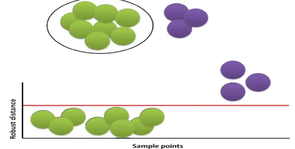Figure 1 Multiple outlier detection using MSD; the masking effect (see online version  for colours) 
