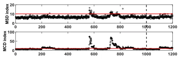 Figure 7 Novelty detection of normal condition of sensor 1 (see online version for colours) 