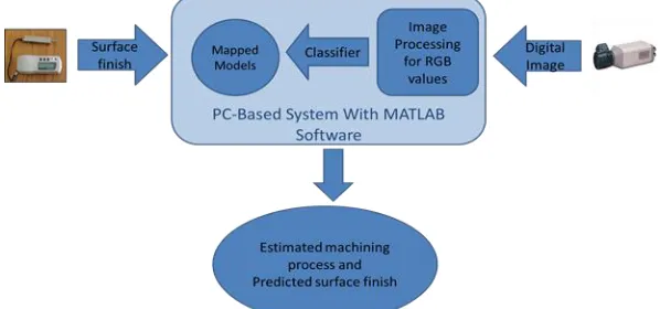 Fig. 1: Machining Process Flowchart 