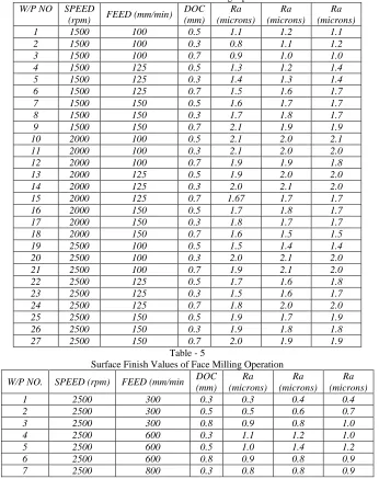 Table - 5 0.7 Surface Finish Values of Face Milling Operation 