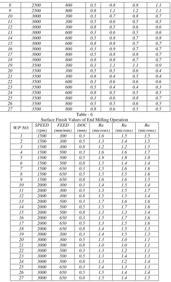 Table - 6 0.8 Surface Finish Values of End Milling Operation 