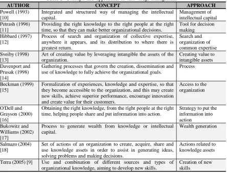 Table 1–  Concepts and  approaches of  knowledge management 