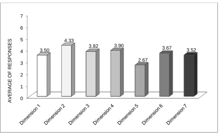 Fig. 2–Average of organizational processes and characteristics – seven dimensions of Terra (2005) [9]  