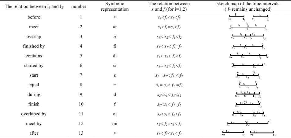 Figure 1. Figural relations between I1 and I2 