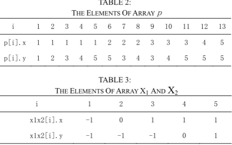  TABLE 2: THE ELEMENTS OF ARRAY p 