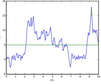 Figure 5. Curve of  x1  