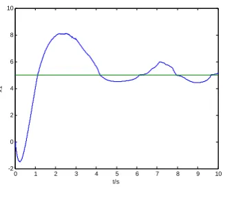 Figure 10. Curve of  x1  