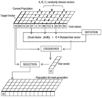 Fig. 1: Schematic of a typical diﬀerential evolution algorithm [14].