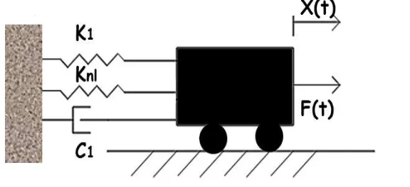 Fig. 2: Nonlinear one-DOF lumped parameter system.