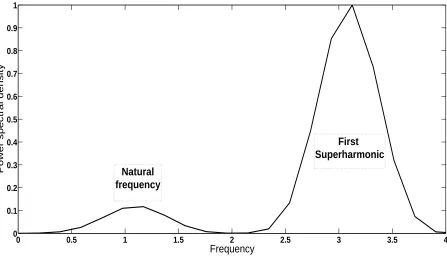 Fig. 3: PSD for physical variable.