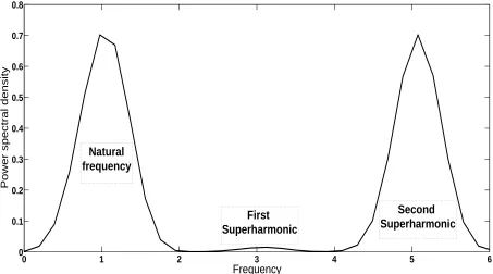 Fig. 5: PSD for transformed variable including second superharmonic (5th order).
